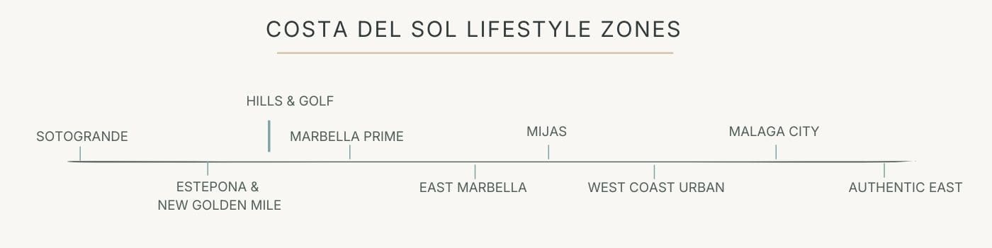 Costa del Sol lifestyle zones - MDR Luxury Homes